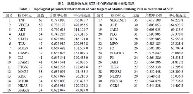 天津中医药大等:网药整合体内实验探究脉络舒通丸抗血栓性浅静脉炎的作用机制